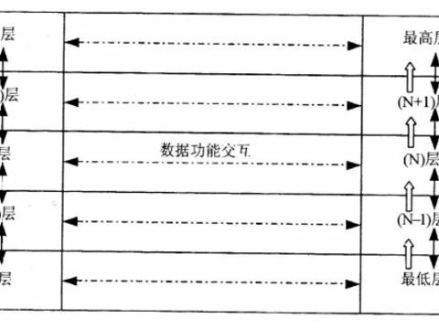 基于层服务模型的GIS集成