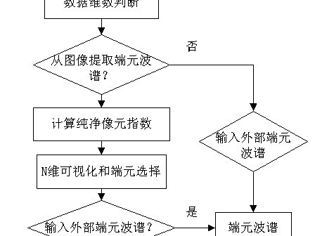 高光谱图像处理和分析