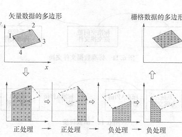 矢量数据和栅格数据的转换