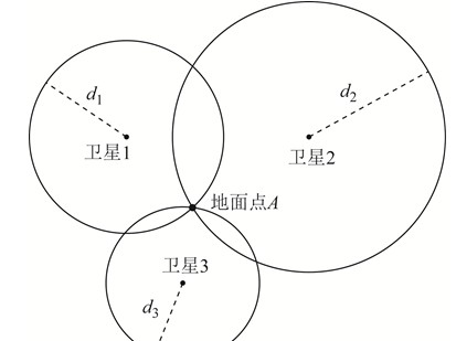 导航技术研究进展与发展方向