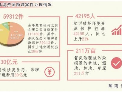 最高检去年办理生态环境资源领域公益诉讼案近6万件