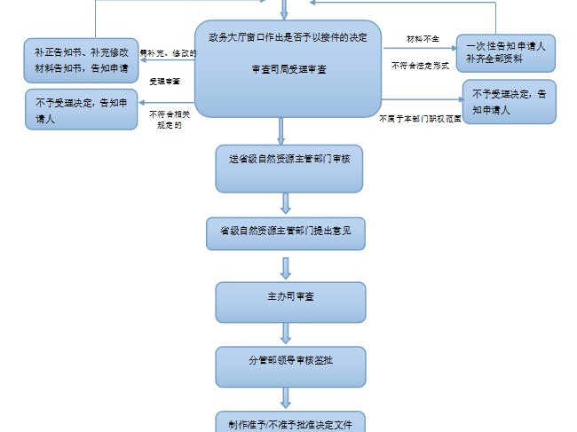 建立相对独立的平面坐标系统审批(国家重大工程项目和国务院确定的大城市)