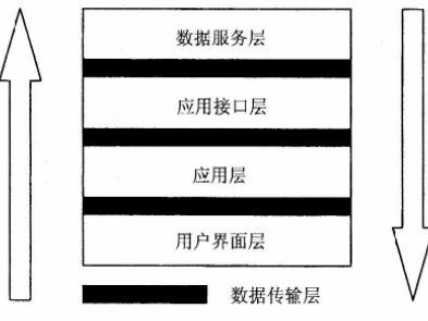 分布式地理信息系统的分层体系结构模型