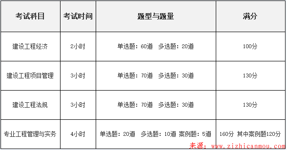 2018年最新一级建造师报名考试时间