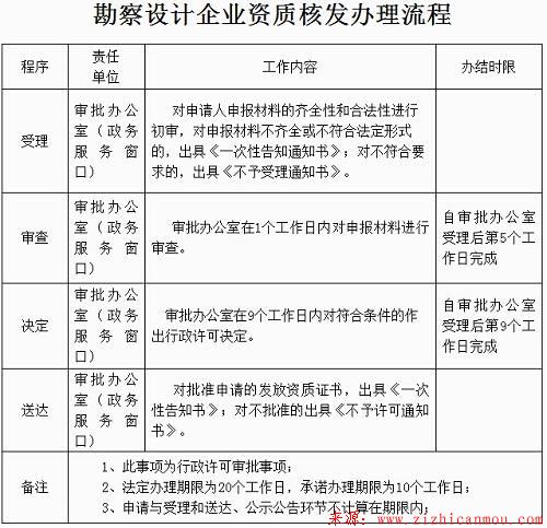 勘察资质办理流程及勘察资质办理注意事项
