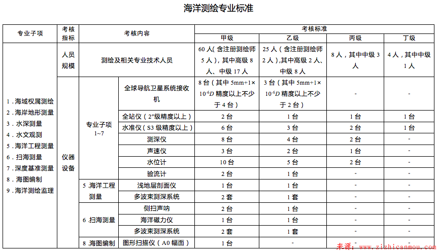 海洋测绘专业标准.png 海洋测绘专业标准.png