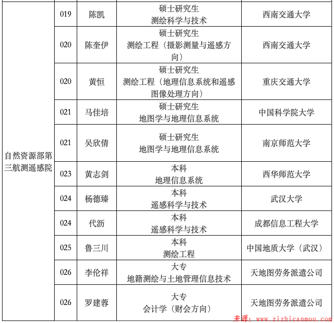 四川测绘地理信息局2019年公开招聘事业单位工作人员拟聘用人员公示