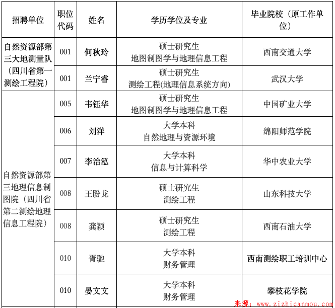 四川测绘地理信息局2019年公开招聘事业单位工作人员拟聘用人员公示
