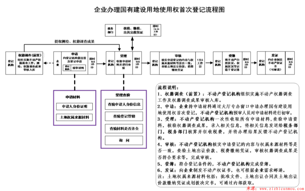 企业办理国有建设用地使用权首次登记流程图.png 企业办理国有建设用地使用权首次登记流程图.png