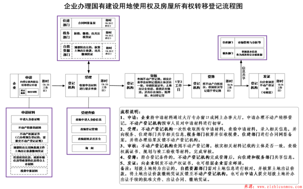 企业办理国有建设用地使用权及房屋所有权转移登记流程图.png 企业办理国有建设用地使用权及房屋所有权转移登记流程图.png