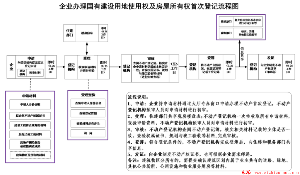 企业办理国有建设用地使用权及房屋所有权首次登记流程图.png 企业办理国有建设用地使用权及房屋所有权首次登记流程图.png