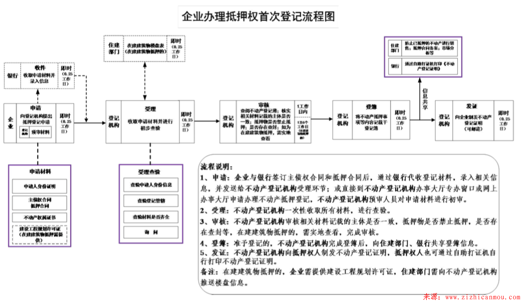 企业办理抵押权首次登记流程图.png 企业办理抵押权首次登记流程图.png