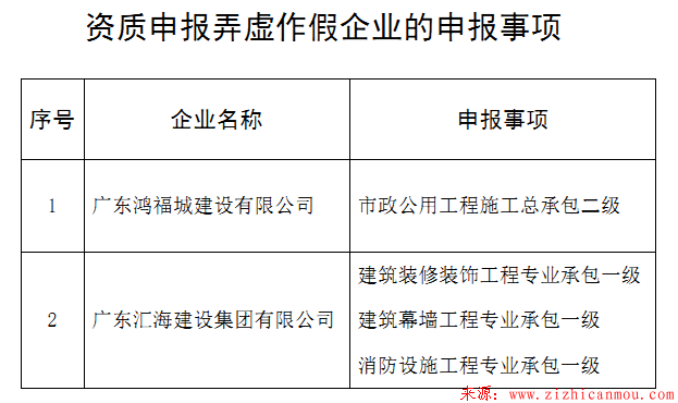 广东省住房和城乡建设厅关于2家企业资质申报弄虚作假行为的通报