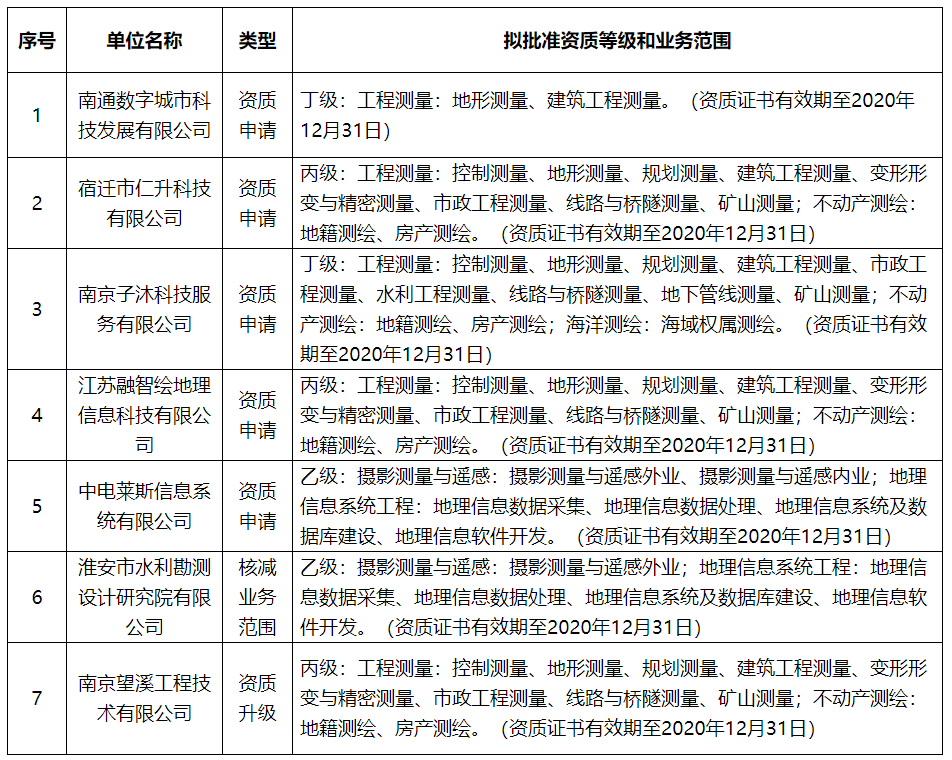 关于南通数字城市科技发展有限公司等7家单位审查意见的公示