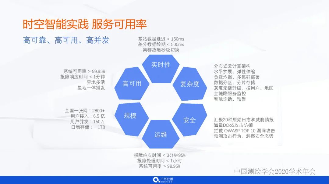 时空智能的海量应用与实践