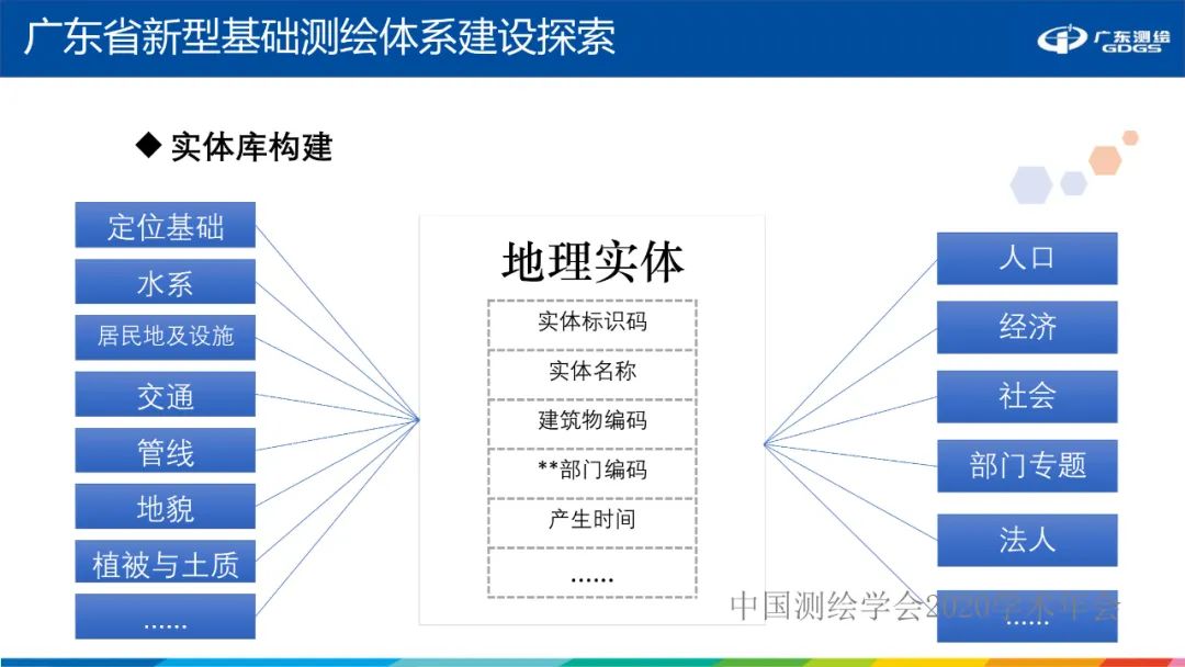 广东省新型基础测绘体系建设思考与探索 广东省新型基础测绘体系建设思考与探索