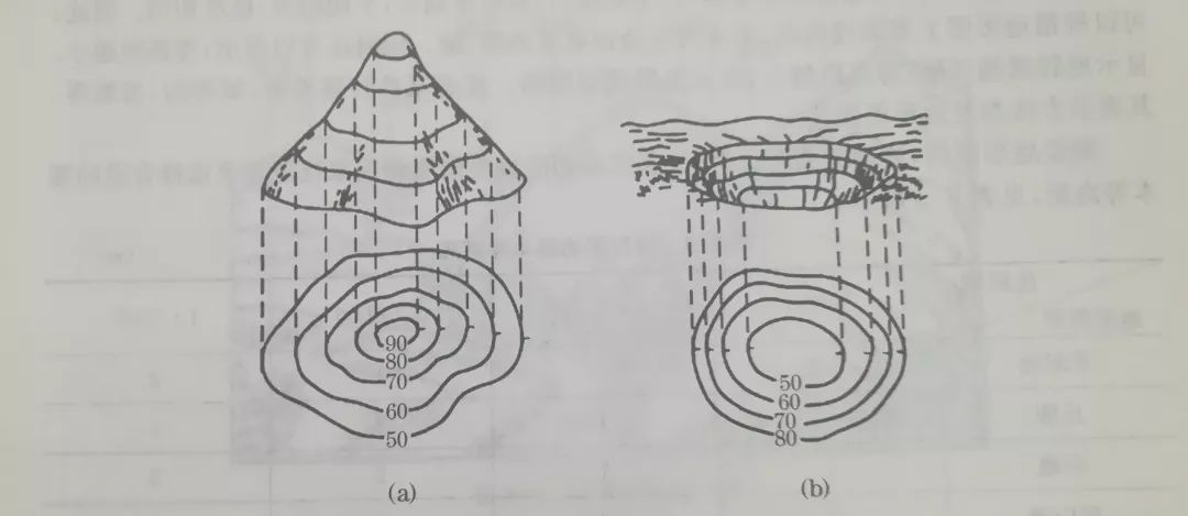 测绘等高线详解,你想知道的都有 测绘等高线详解,你想知道的都有