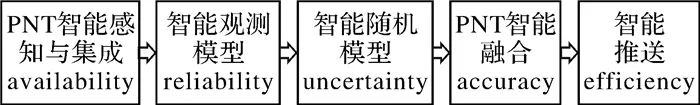 PNT智能服务 PNT智能服务