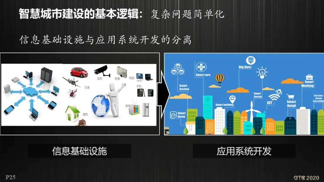 基于GIS的智慧城市工程逻辑