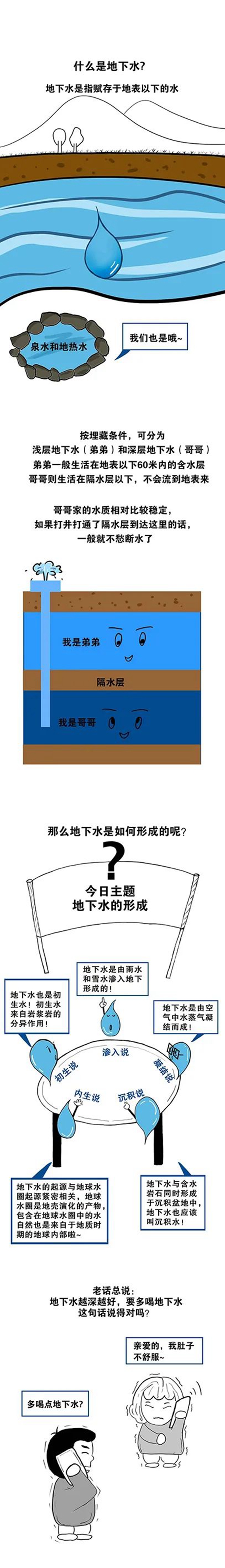 你对地下水了解多少？