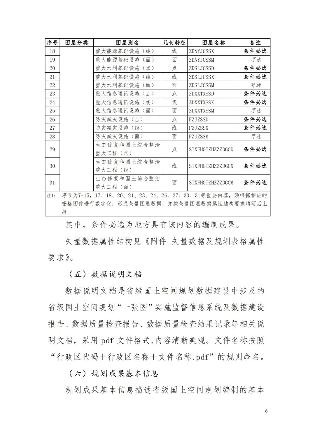 自然资源部办公厅关于印发《省级国土空间规划成果数据汇交要求(试行)》的通知 自然资源部办公厅关于印发《省级国土空间规划成果数据汇交要求(试行)》的通知
