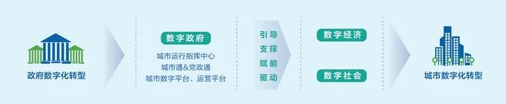 把握城市数字化转型机遇，共创城市新价值