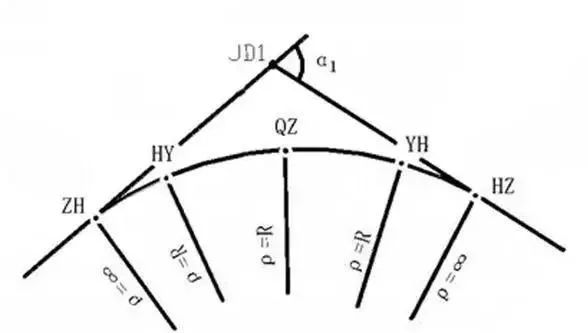 测绘人须知！道路平曲线概念讲解