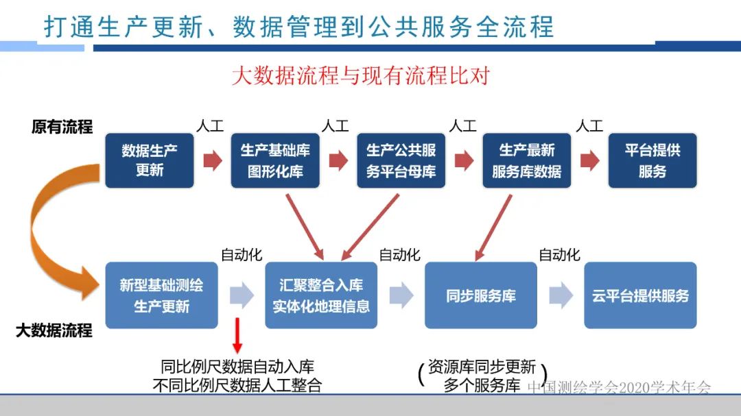 浙江省新型基础测绘与公共服务体系建设实践与探索 浙江省新型基础测绘与公共服务体系建设实践与探索