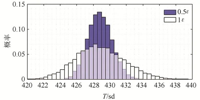 利用重力和VLBI技术检测地球液态核的动力学效应