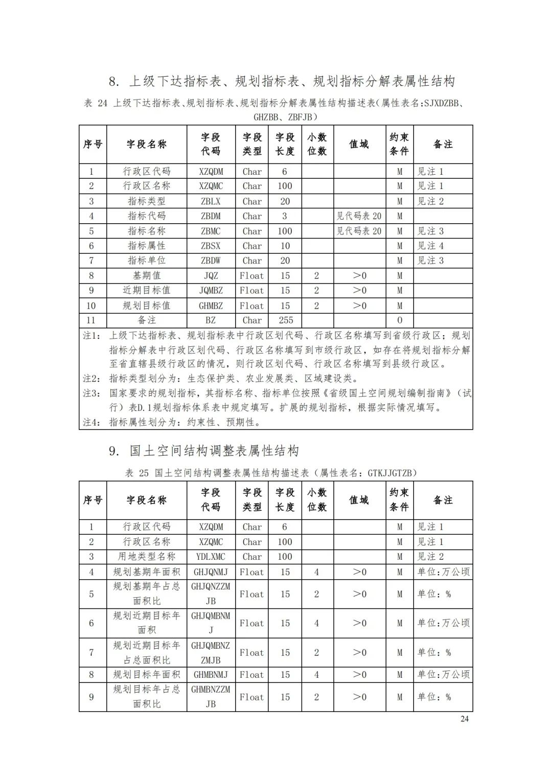 自然资源部办公厅关于印发《省级国土空间规划成果数据汇交要求(试行)》的通知 自然资源部办公厅关于印发《省级国土空间规划成果数据汇交要求(试行)》的通知