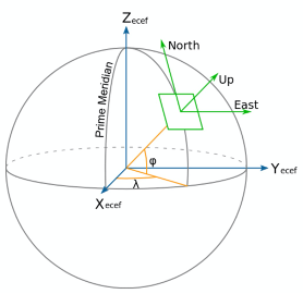 高精地图生产中的坐标系 高精地图生产中的坐标系