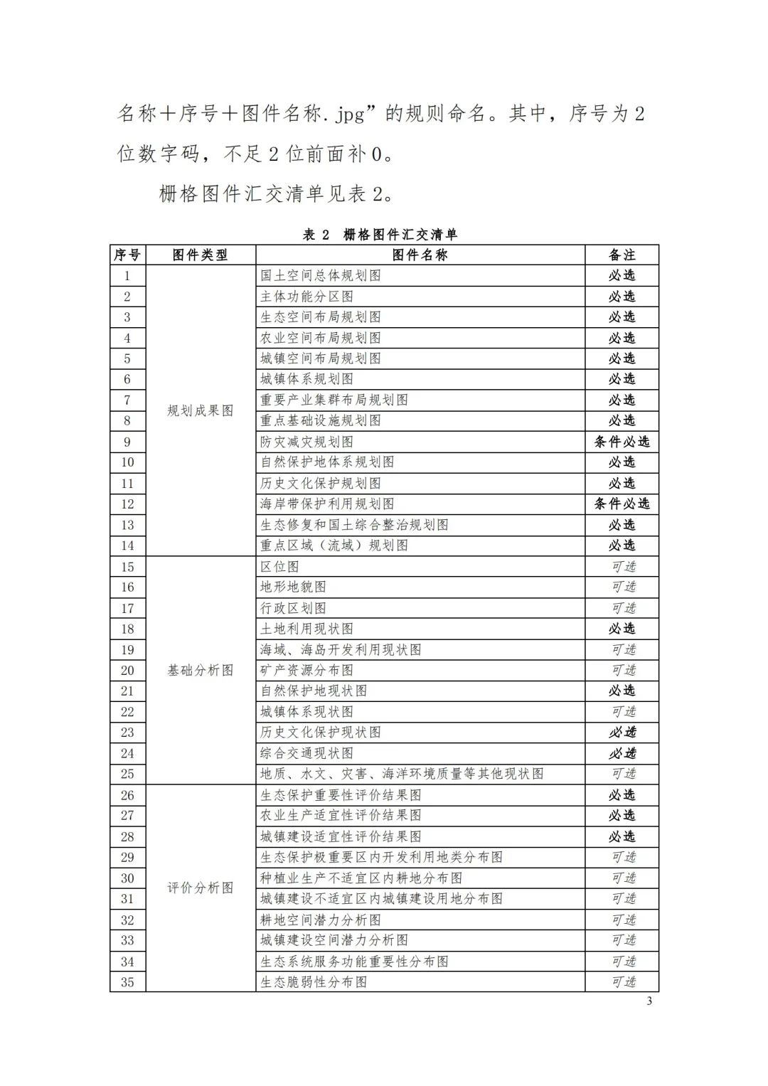 自然资源部办公厅关于印发《省级国土空间规划成果数据汇交要求(试行)》的通知 自然资源部办公厅关于印发《省级国土空间规划成果数据汇交要求(试行)》的通知