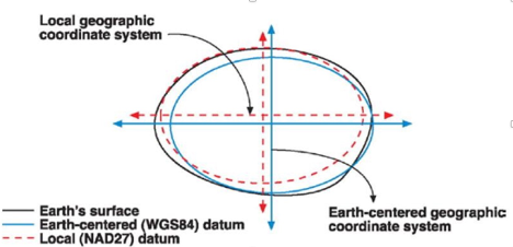 高精地图生产中的坐标系