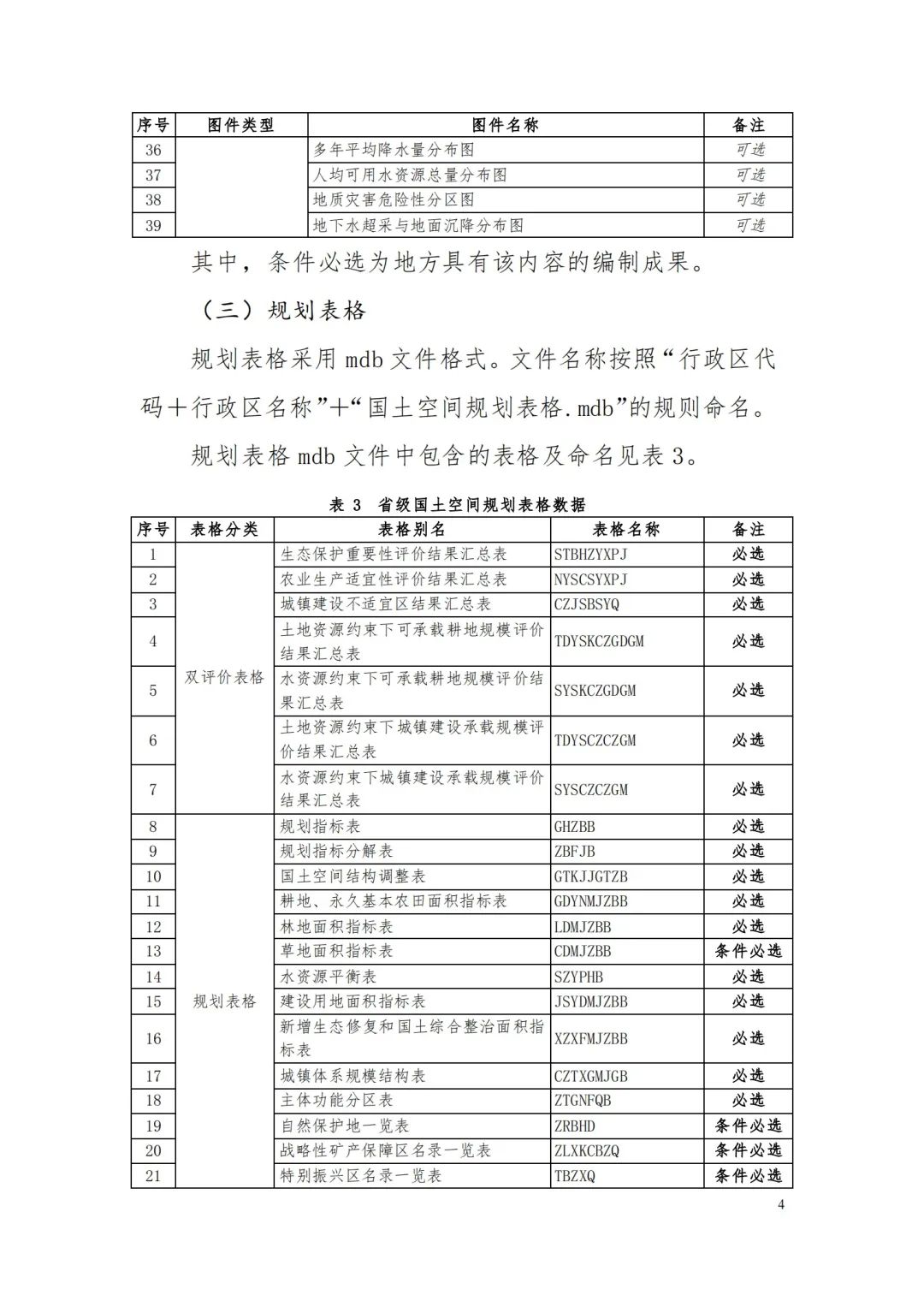 自然资源部办公厅关于印发《省级国土空间规划成果数据汇交要求(试行)》的通知 自然资源部办公厅关于印发《省级国土空间规划成果数据汇交要求(试行)》的通知