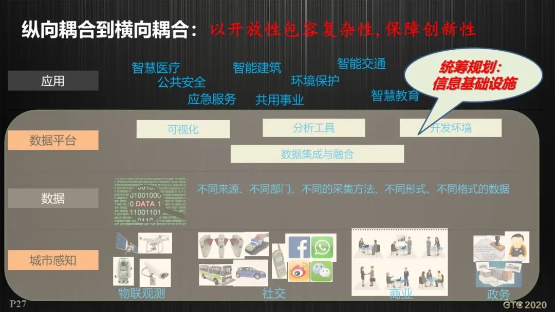基于GIS的智慧城市工程逻辑