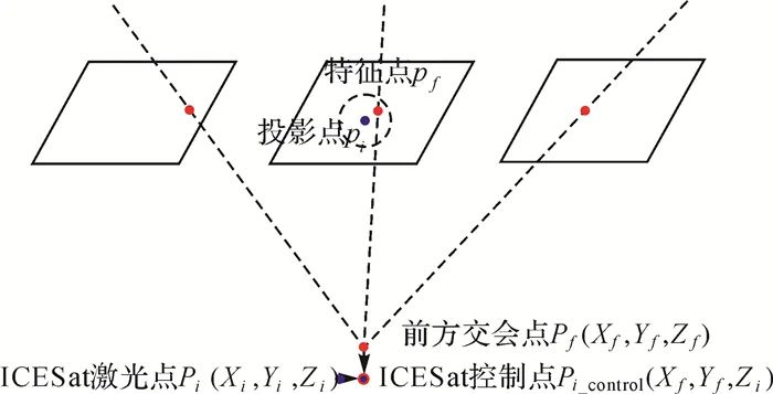 王晋, 张勇, 张祖勋, 等： ICESat激光高程点辅助的天绘一号卫星影像立体区域网平差