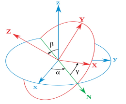 漫话地图之高精地图生产中的坐标系 漫话地图之高精地图生产中的坐标系