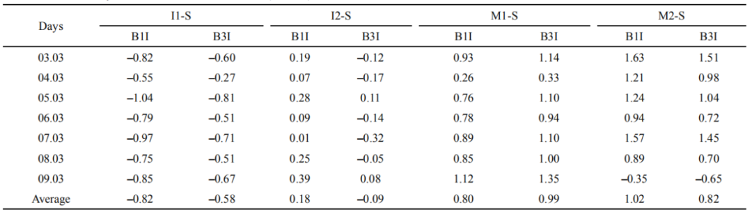 杨元喜院士|北斗全球导航卫星系统进展与性能评价――基于BDS-3演示系统的数据分析 杨元喜院士|北斗全球导航卫星系统进展与性能评价――基于BDS-3演示系统的数据分析