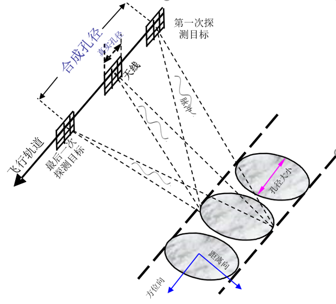 合成孔径雷达干涉――地形及形变的太空量尺