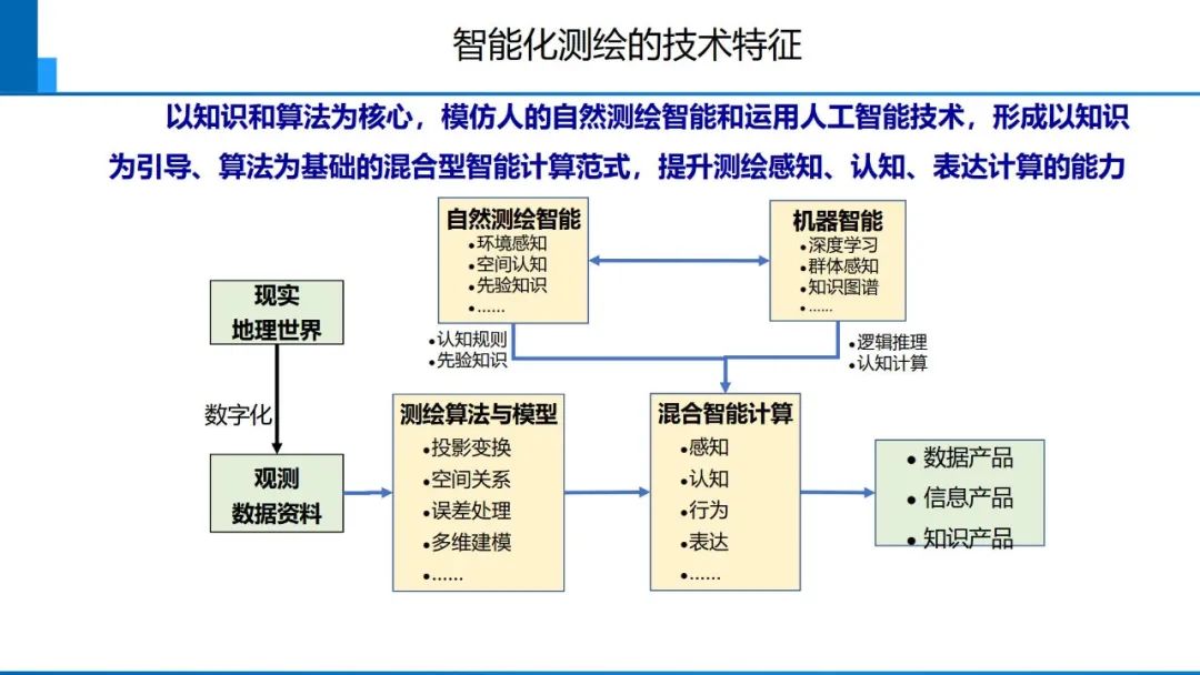 从数字化到智能化测绘――基本问题与主要任务