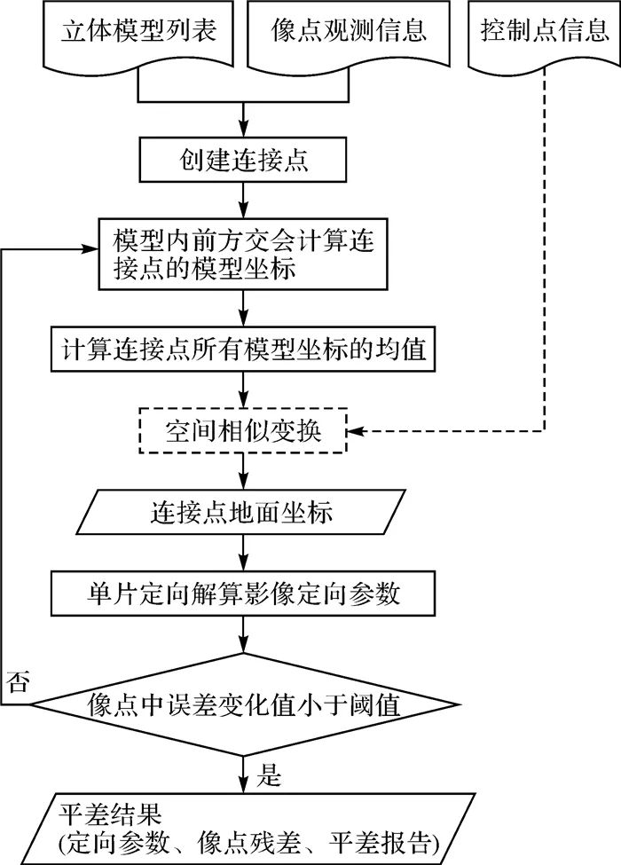 王晋, 张勇, 张祖勋, 等： ICESat激光高程点辅助的天绘一号卫星影像立体区域网平差