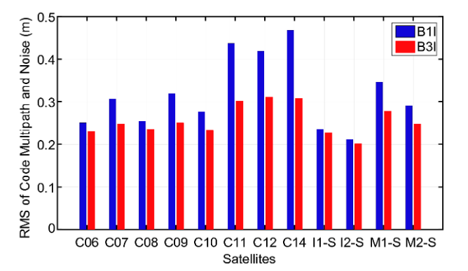 杨元喜院士|北斗全球导航卫星系统进展与性能评价――基于BDS-3演示系统的数据分析 杨元喜院士|北斗全球导航卫星系统进展与性能评价――基于BDS-3演示系统的数据分析