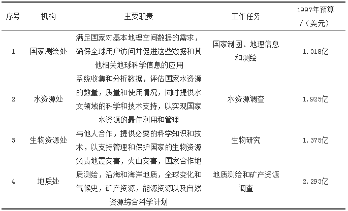 自然资源管理中测绘地理信息工作的若干思考