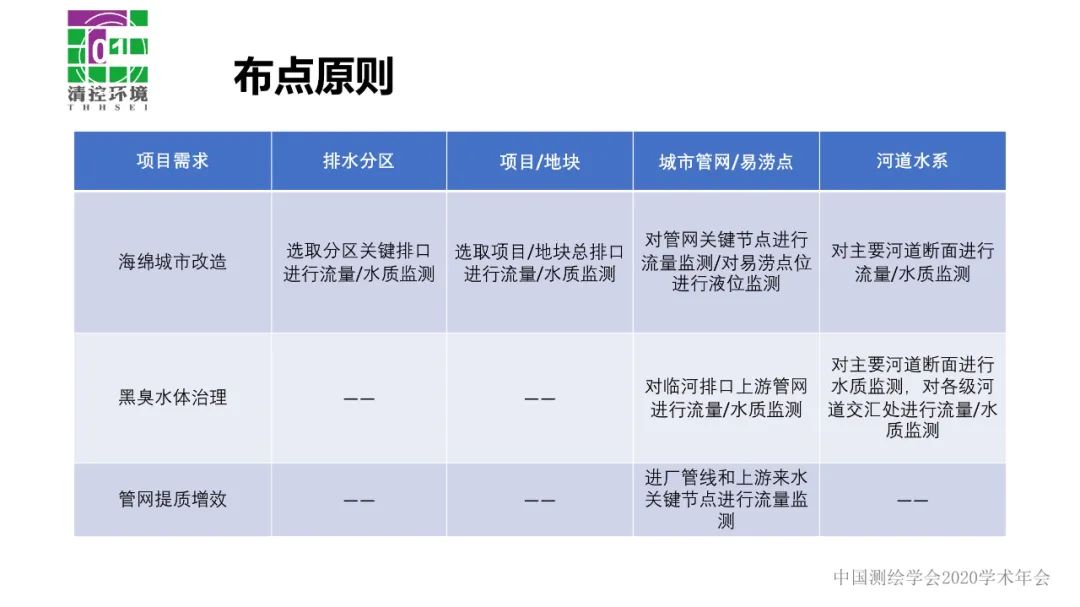 数据驱动智慧水务应用――污水管网入流入渗分析与诊断
