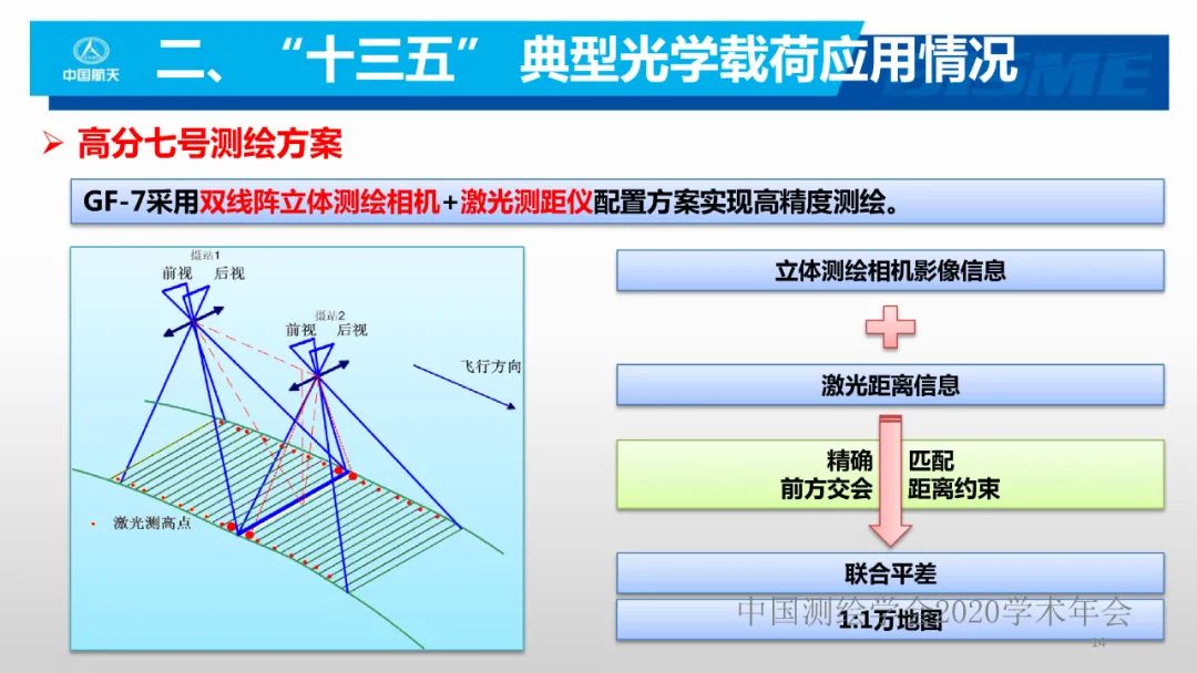 空间光学遥感新型载荷技术 空间光学遥感新型载荷技术