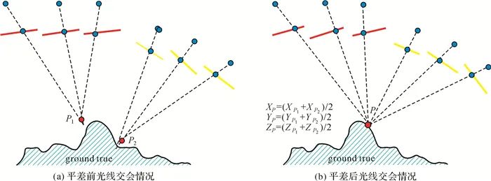 王晋, 张勇, 张祖勋, 等： ICESat激光高程点辅助的天绘一号卫星影像立体区域网平差