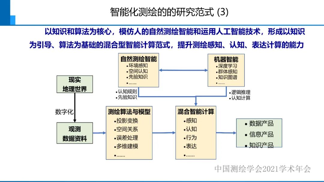 对智能化测绘有关问题的初步认识