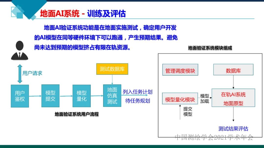 卫星在轨智能处理系统体系建设的思考​