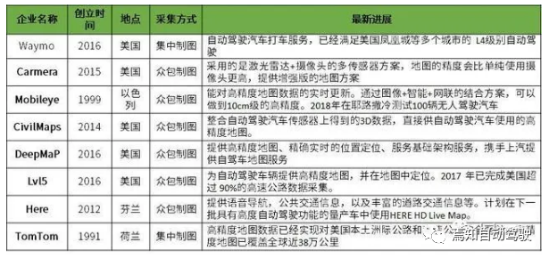 自动驾驶地图与定位技术产业