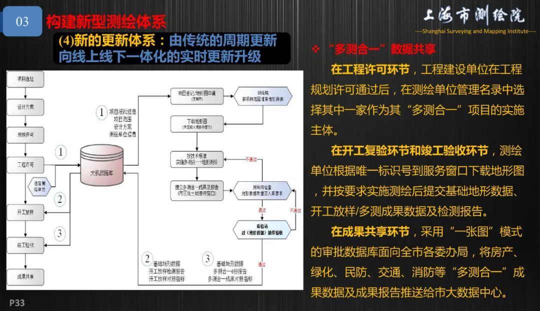 新基建新测绘――上海新型基础测绘探索与实践 新基建新测绘――上海新型基础测绘探索与实践